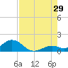 Munson Island tide chart for Monday, July 29, 2024