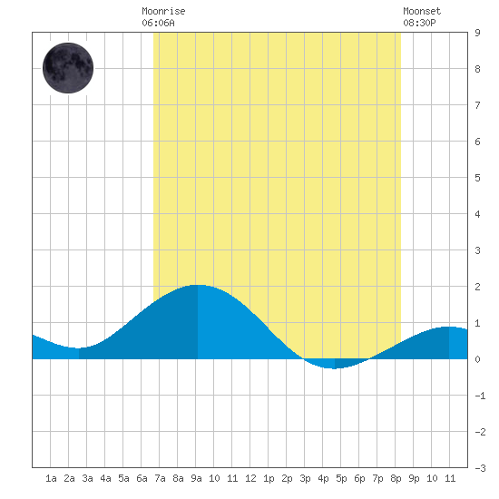 Munson Island tide chart for Friday, July 5, 2024