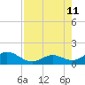 Munson Island tide chart for Sunday, August 11, 2024