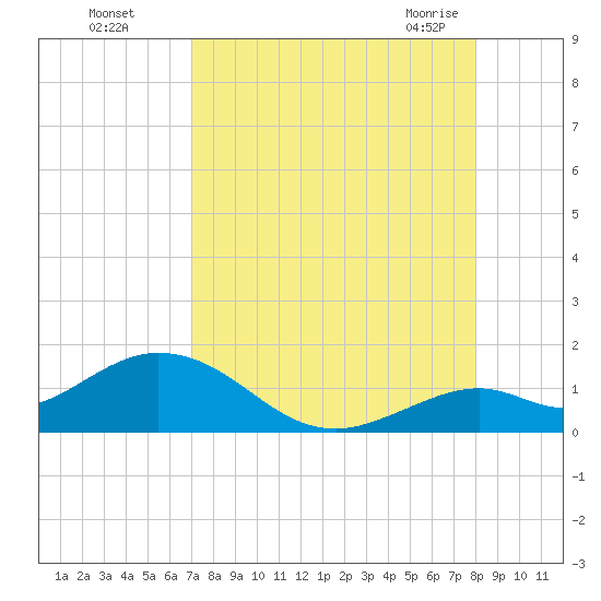 Munson Island tide chart for Thursday, August 15, 2024