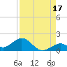 Munson Island tide chart for Saturday, August 17, 2024