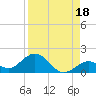 Munson Island tide chart for Sunday, August 18, 2024