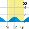 Munson Island tide chart for Thursday, August 22, 2024
