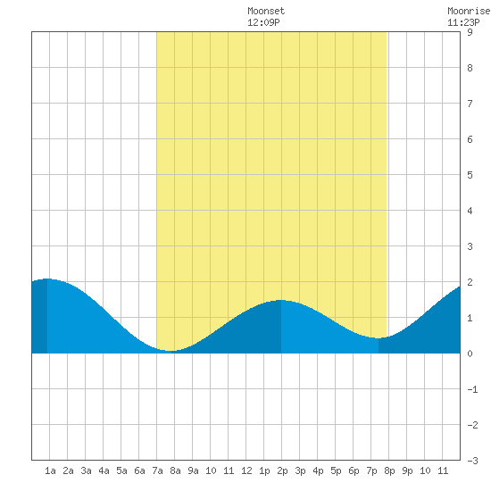 Munson Island tide chart for Saturday, August 24, 2024