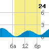 Munson Island tide chart for Saturday, August 24, 2024