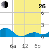 Munson Island tide chart for Monday, August 26, 2024