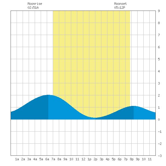 Munson Island tide chart for Thursday, August 29, 2024