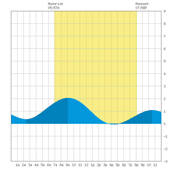 Munson Island tide chart for Saturday, August 3, 2024