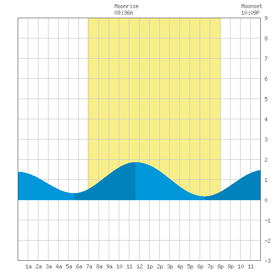 Munson Island tide chart for Wednesday, August 7, 2024