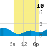 Munson Island tide chart for Tuesday, September 10, 2024
