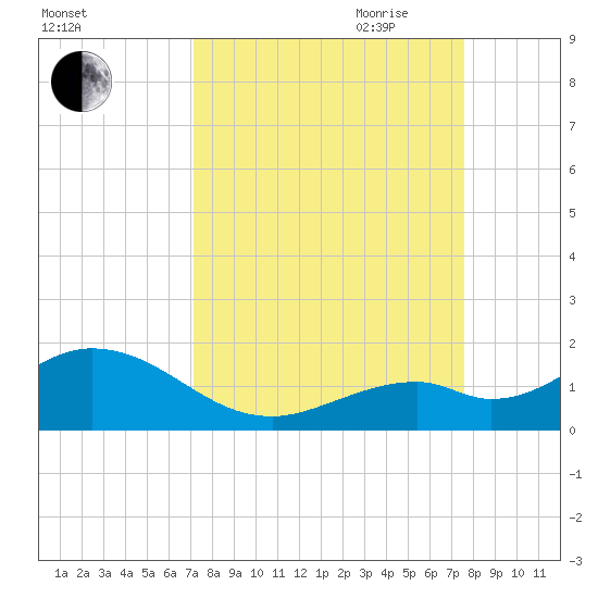 Munson Island tide chart for Wednesday, September 11, 2024