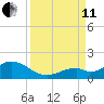 Munson Island tide chart for Wednesday, September 11, 2024