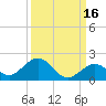 Munson Island tide chart for Monday, September 16, 2024