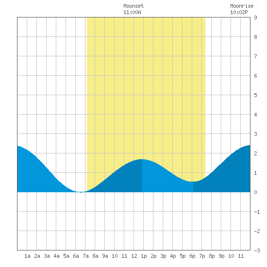 Munson Island tide chart for Saturday, September 21, 2024