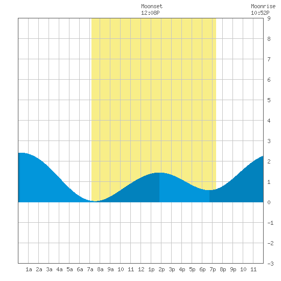 Munson Island tide chart for Sunday, September 22, 2024