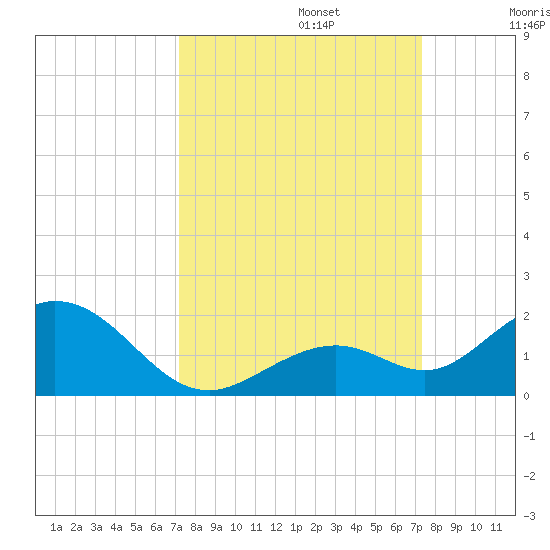 Munson Island tide chart for Monday, September 23, 2024