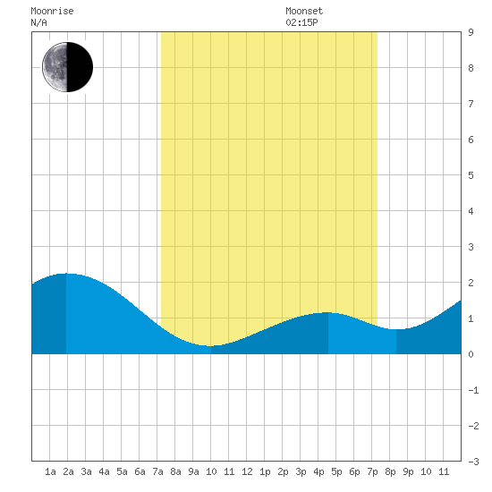 Munson Island tide chart for Tuesday, September 24, 2024