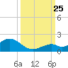 Munson Island tide chart for Wednesday, September 25, 2024