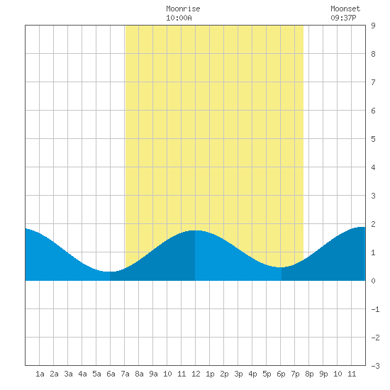 Munson Island tide chart for Friday, September 6, 2024