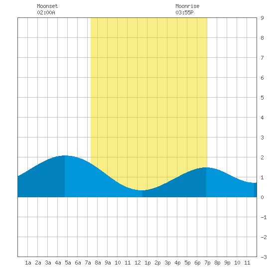 Munson Island tide chart for Saturday, October 12, 2024