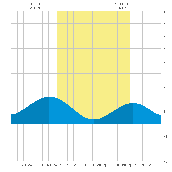 Munson Island tide chart for Sunday, October 13, 2024