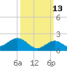 Munson Island tide chart for Sunday, October 13, 2024