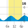 Munson Island tide chart for Wednesday, October 16, 2024