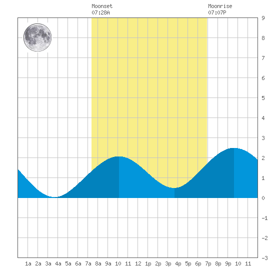 Munson Island tide chart for Thursday, October 17, 2024