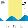 Munson Island tide chart for Thursday, October 17, 2024