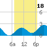 Munson Island tide chart for Friday, October 18, 2024