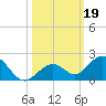 Munson Island tide chart for Saturday, October 19, 2024