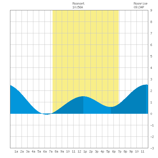 Munson Island tide chart for Sunday, October 20, 2024