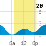 Munson Island tide chart for Sunday, October 20, 2024