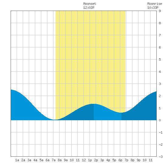 Munson Island tide chart for Monday, October 21, 2024