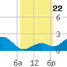 Munson Island tide chart for Tuesday, October 22, 2024