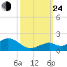 Munson Island tide chart for Thursday, October 24, 2024