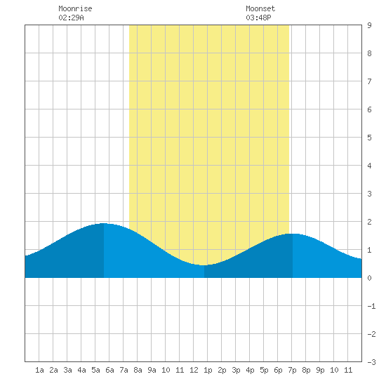 Munson Island tide chart for Saturday, October 26, 2024