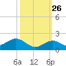 Munson Island tide chart for Saturday, October 26, 2024