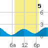 Munson Island tide chart for Saturday, October 5, 2024