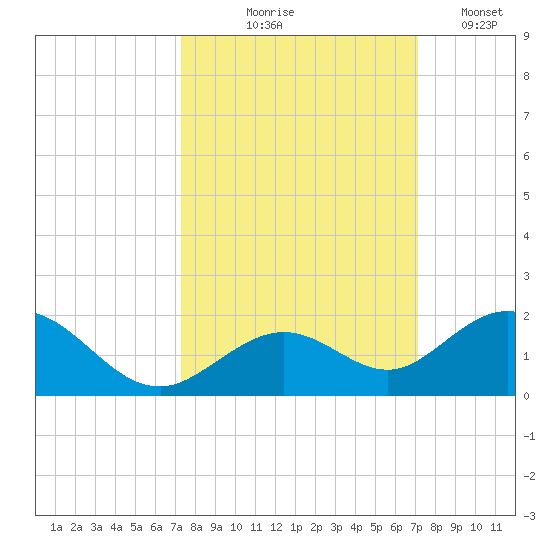 Munson Island tide chart for Sunday, October 6, 2024