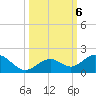 Munson Island tide chart for Sunday, October 6, 2024