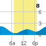 Munson Island tide chart for Tuesday, October 8, 2024