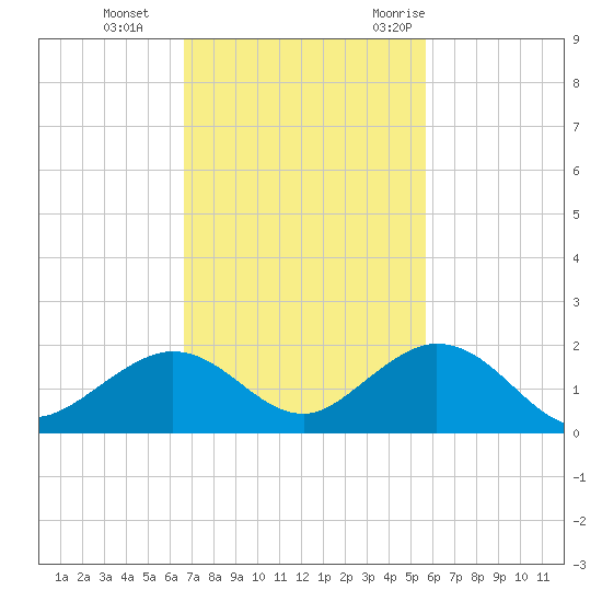 Munson Island tide chart for Tuesday, November 12, 2024