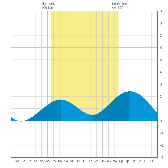 Munson Island tide chart for Thursday, November 14, 2024