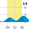 Munson Island tide chart for Thursday, November 14, 2024