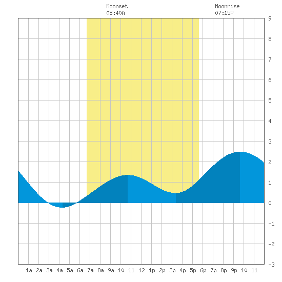 Munson Island tide chart for Sunday, November 17, 2024