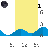 Munson Island tide chart for Friday, November 1, 2024