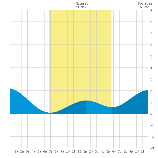 Munson Island tide chart for Wednesday, November 20, 2024