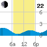 Munson Island tide chart for Friday, November 22, 2024