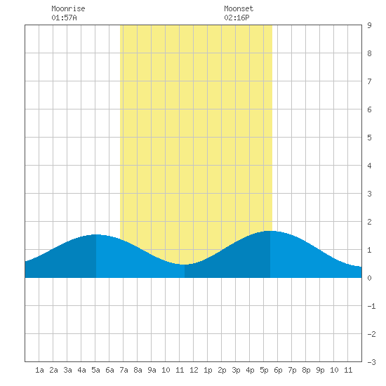Munson Island tide chart for Monday, November 25, 2024